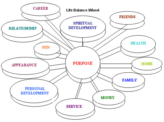 life balance wheel jpg